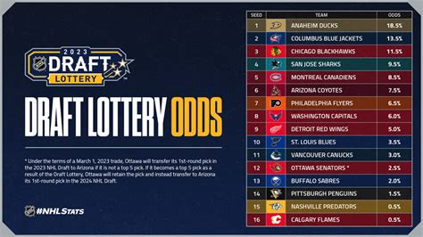 nhl draft lottery sim|2025 NHL Draft Lottery Odds .